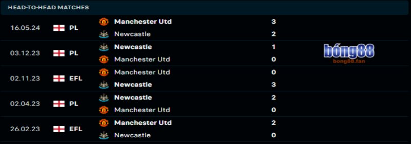 Manchester United vs Newcastle - Soi kèo Bong88 - 03h00 31/12/2024 1 Newcastle sẽ lại duy trì ưu thế trước Manchester United