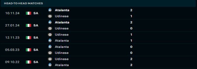 Udinese vs Atalanta - Soi Kèo Bong88 - 21h00 11/01/2025 1 Atalanta sẽ duy trì lợi thế trước Udinese